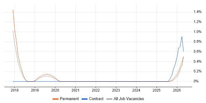 Blue Prism job vacancy trend in Cheltenham