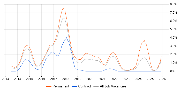 Bootstrap job vacancy trend in Cheltenham