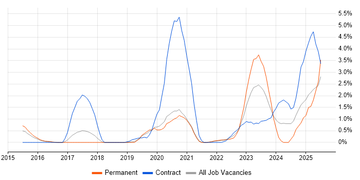 Job vacancy trend for BPSS Clearance in Cheltenham