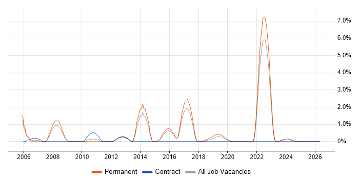BT job vacancy trend in Cheltenham