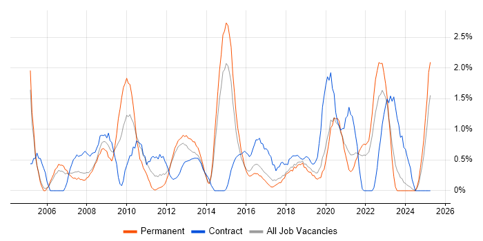Job vacancy trend for Budget Management in Cheltenham