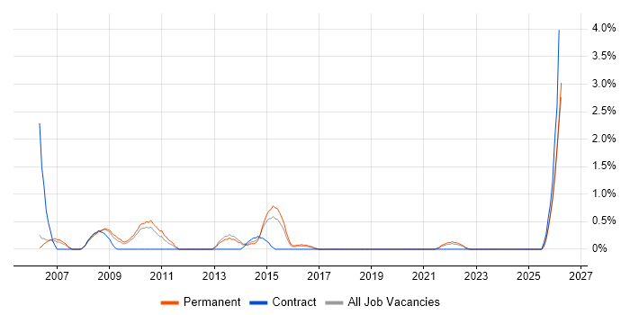 Budgeting and Forecasting job vacancy trend in Cheltenham