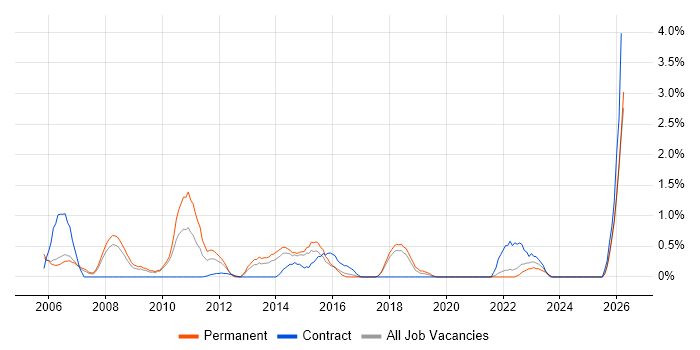 Budgeting job vacancy trend in Cheltenham