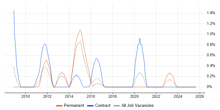 Business Change Analyst job vacancy trend in Cheltenham