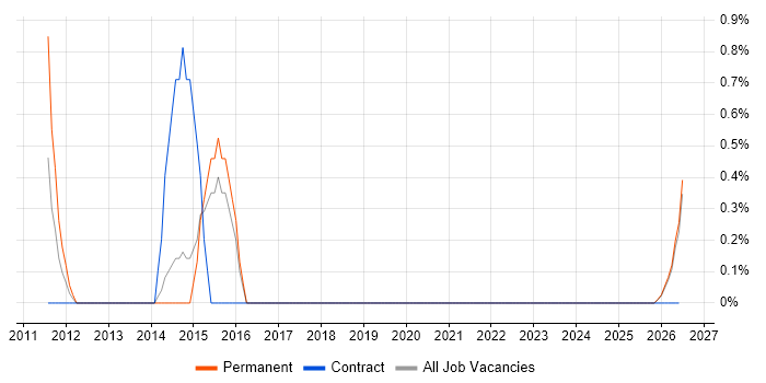 Business Continuity Planning job vacancy trend in Cheltenham