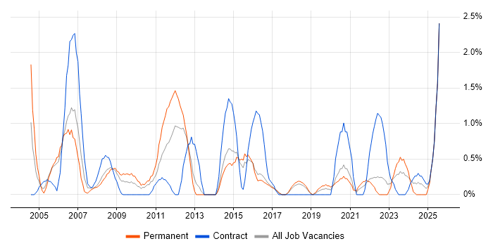 Job vacancy trend for Business Continuity in Cheltenham