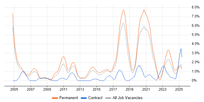 Job vacancy trend for Business Development in Cheltenham