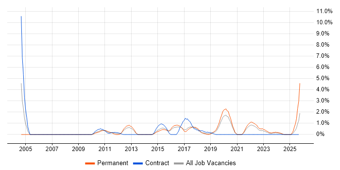 Business Intelligence Analyst job vacancy trend in Cheltenham