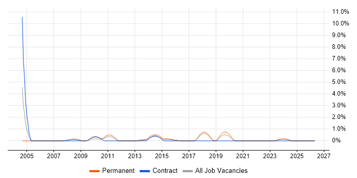 Business Intelligence Consultant job vacancy trend in Cheltenham