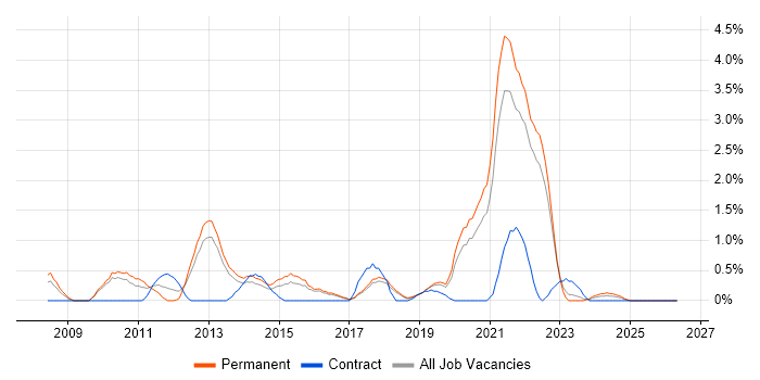 Business Intelligence Developer job vacancy trend in Cheltenham