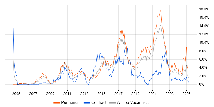 Job vacancy trend for Business Intelligence in Cheltenham Job vacancy trend for Business Intelligence in Cheltenham