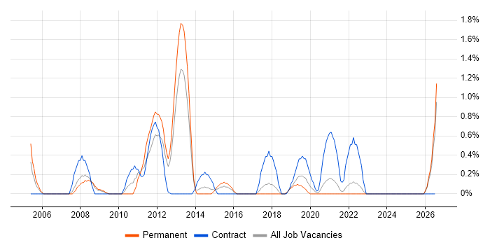 Business Process Analysis job vacancy trend in Cheltenham