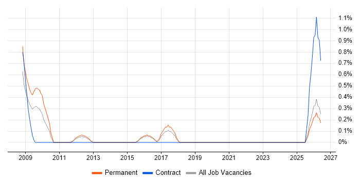 Business Process Mapping job vacancy trend in Cheltenham