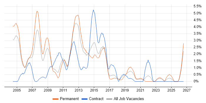 C++ Developer job vacancy trend in Cheltenham