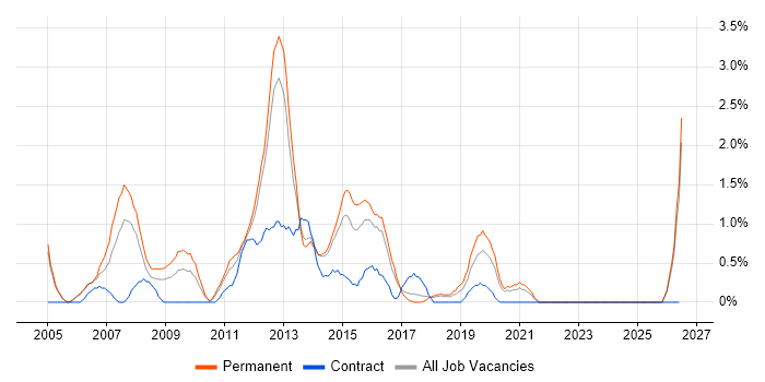 C++ Software Developer job vacancy trend in Cheltenham