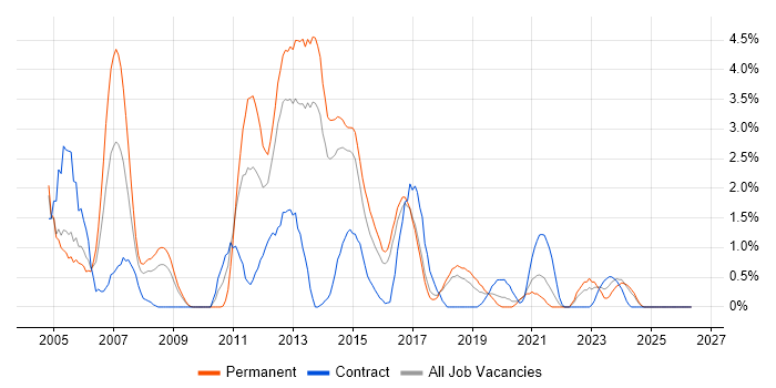 C++ Software Engineer job vacancy trend in Cheltenham