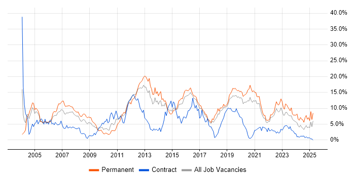 Job vacancy trend for C++ in Cheltenham Job vacancy trend for C++ in Cheltenham