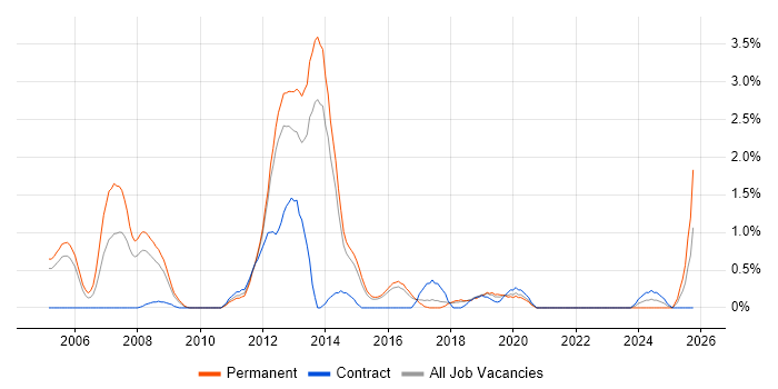 C Software Engineer job vacancy trend in Cheltenham