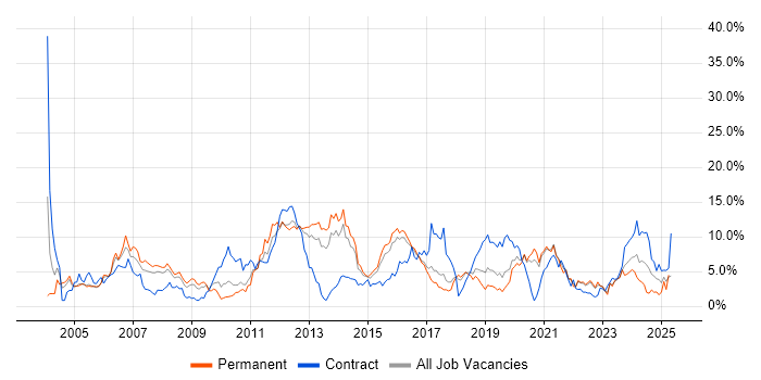 Job vacancy trend for C in Cheltenham Job vacancy trend for C in Cheltenham