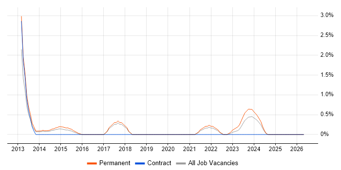 CakePHP job vacancy trend in Cheltenham