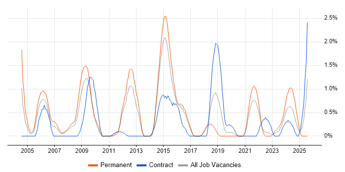 Job vacancy trend for Capacity Planning in Cheltenham Job vacancy trend for Capacity Planning in Cheltenham