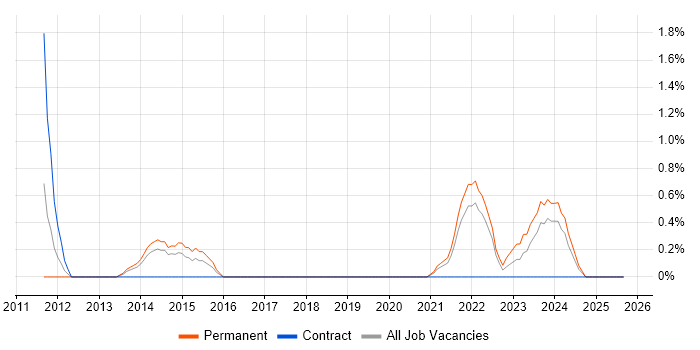 Case Management job vacancy trend in Cheltenham