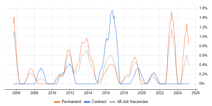 Job vacancy trend for CCIE in Cheltenham