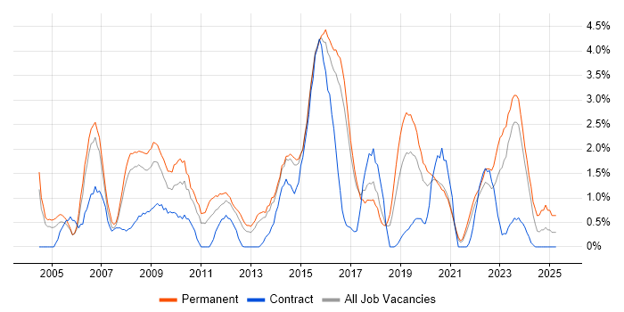 Job vacancy trend for CCNA in Cheltenham