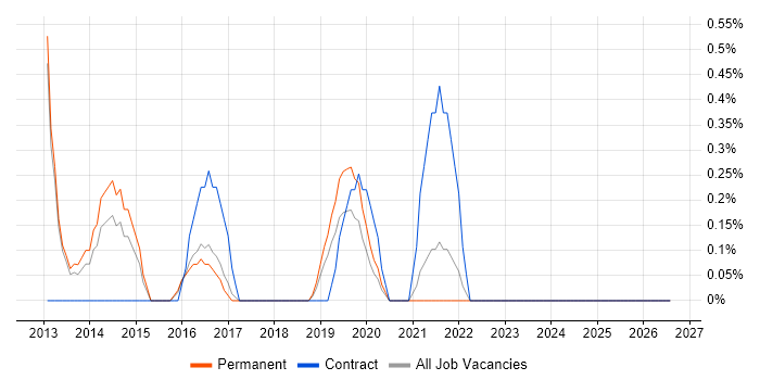 CCTV job vacancy trend in Cheltenham