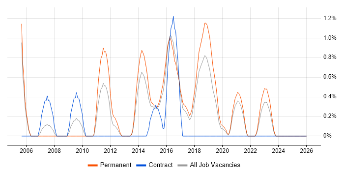 CEH job vacancy trend in Cheltenham