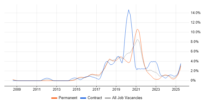 Job vacancy trend for CentOS in Cheltenham