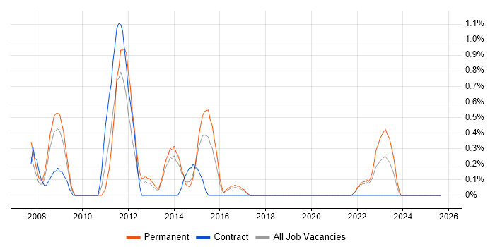 Change Analyst job vacancy trend in Cheltenham