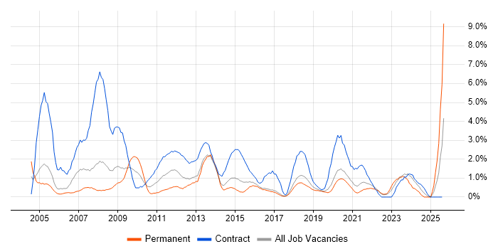 Job vacancy trend for Change Control in Cheltenham