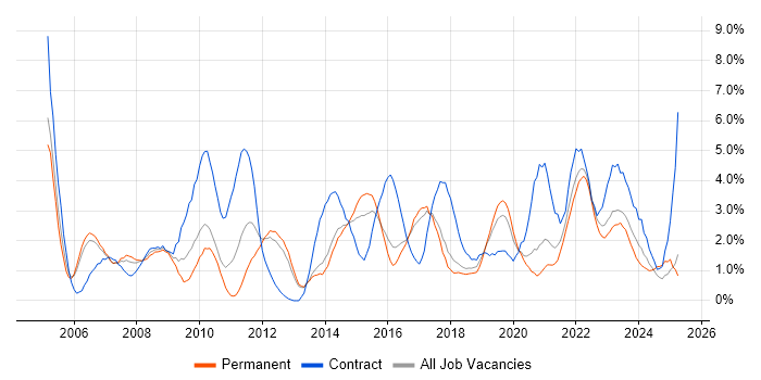 Job vacancy trend for Change Management in Cheltenham Job vacancy trend for Change Management in Cheltenham
