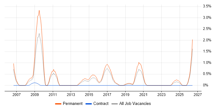 CHECK Team Member job vacancy trend in Cheltenham