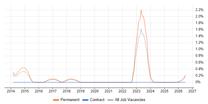 Chemistry job vacancy trend in Cheltenham