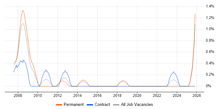 CIMA job vacancy trend in Cheltenham