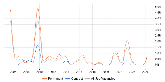 CISA job vacancy trend in Cheltenham