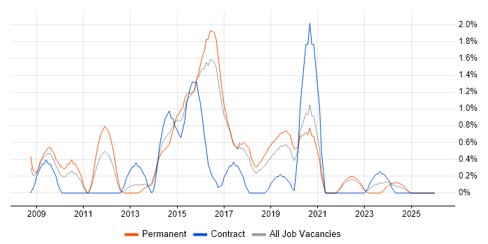 Cisco ASA job vacancy trend in Cheltenham
