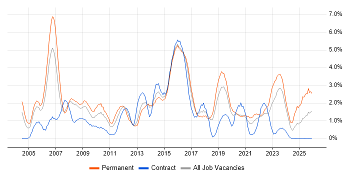 Cisco Certification job vacancy trend in Cheltenham