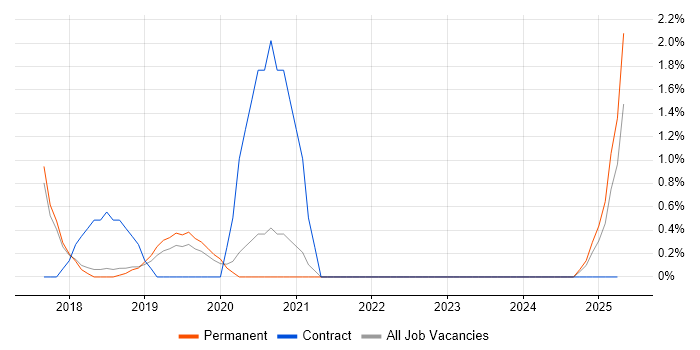 Job vacancy trend for Cisco Firepower in Cheltenham