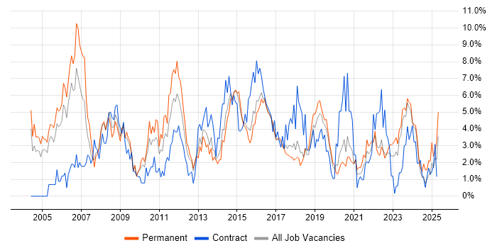 Job vacancy trend for Cisco in Cheltenham