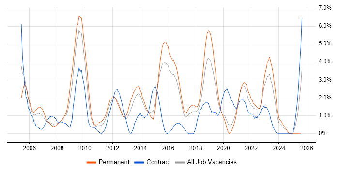 Job vacancy trend for CISSP in Cheltenham