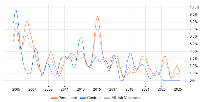 Job vacancy trend for Citrix in Cheltenham
