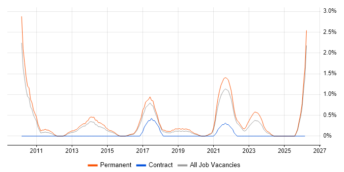 Clean Code job vacancy trend in Cheltenham