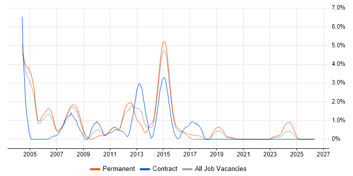 Client/Server job vacancy trend in Cheltenham
