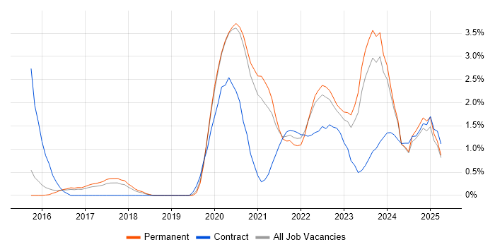 Job vacancy trend for Cloud Architect in Cheltenham Job vacancy trend for Cloud Architect in Cheltenham