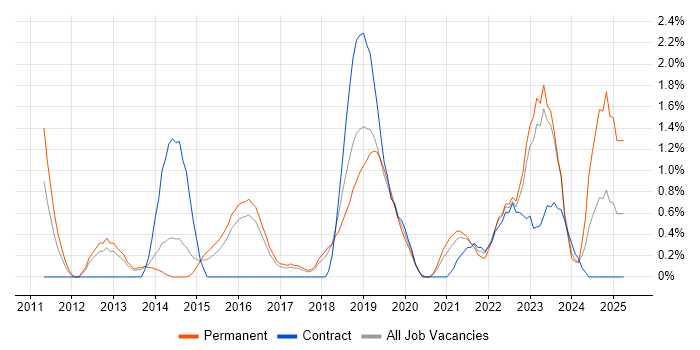 Job vacancy trend for Cloud Computing in Cheltenham Job vacancy trend for Cloud Computing in Cheltenham