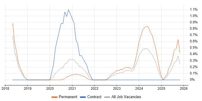 Cloud Consultant job vacancy trend in Cheltenham