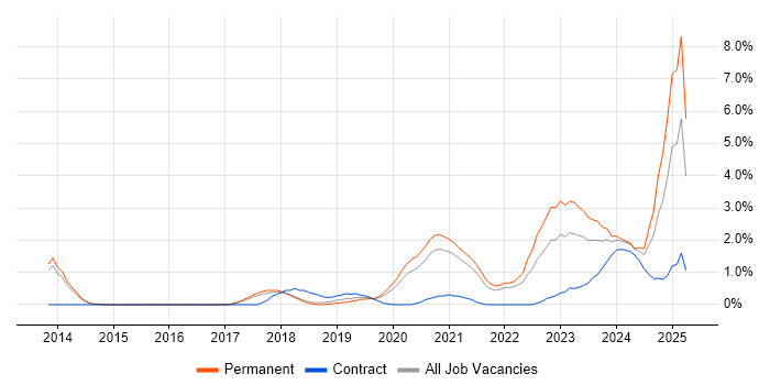 Job vacancy trend for Cloud Engineer in Cheltenham Job vacancy trend for Cloud Engineer in Cheltenham